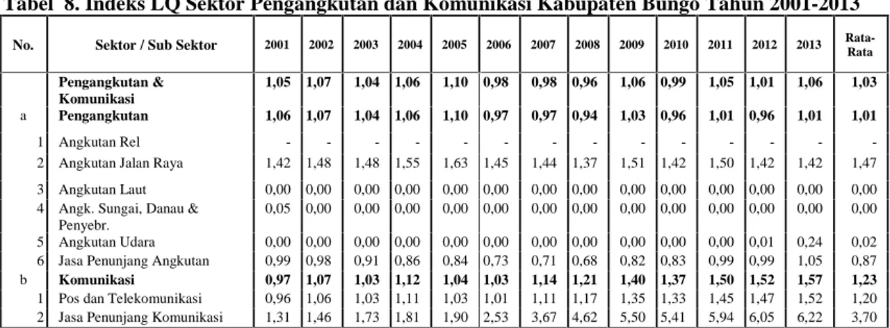 Tabel 8. Indeks LQ Sektor Pengangkutan dan Komunikasi Kabupaten Bungo Tahun 2001-2013 No