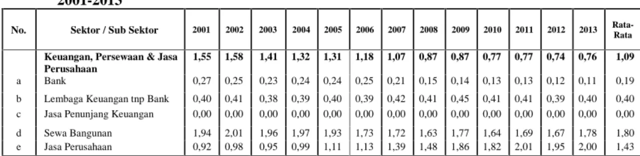 Tabel 9. Indeks LQ Sektor Keuangan, Persewaan dan Jasa Perusahaan Kabupaten Bungo Tahun 2001-2013