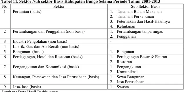 Tabel 11. Sektor /sub sektor Basis Kabupaten Bungo Selama Periode Tahun 2001-2013