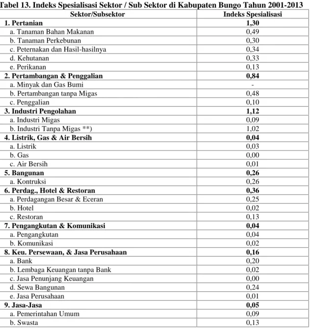 Tabel 13. Indeks Spesialisasi Sektor / Sub Sektor di Kabupaten Bungo Tahun 2001-2013 Sektor/Subsektor Indeks Spesialisasi