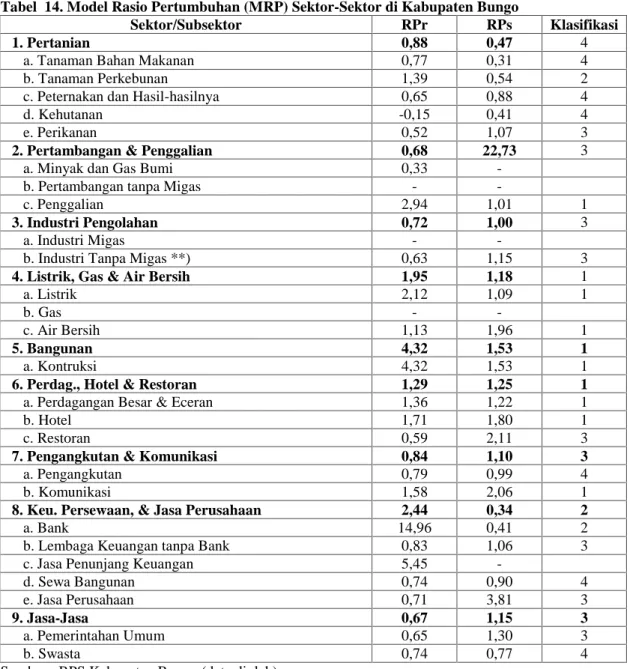 Tabel 14. Model Rasio Pertumbuhan (MRP) Sektor-Sektor di Kabupaten Bungo