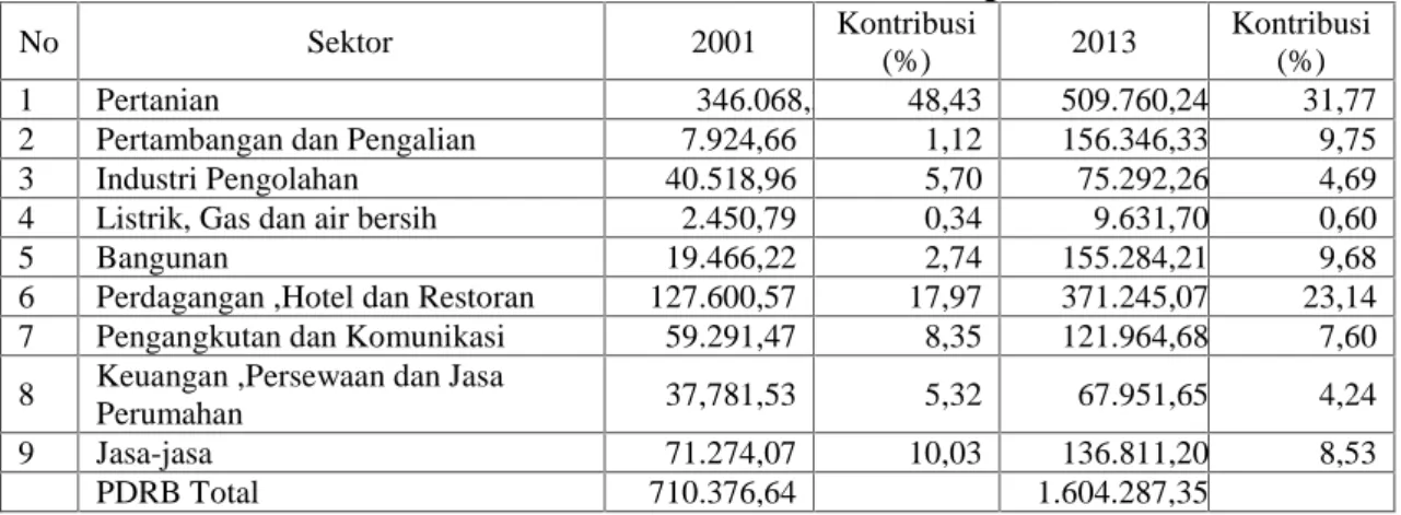 Tabel  1. Perkembangan  PDRB Atas  Harga  Konstan  Tahun  2000 Kabupaten  Bungo Menurut Sektor Periode 2001 – 2013 (Dalam Juta Rupiah)