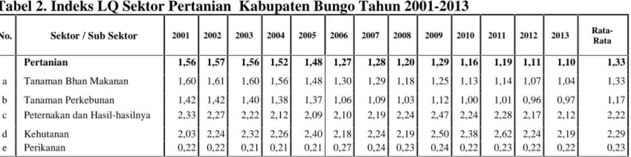 Tabel 2. Indeks LQ Sektor Pertanian Kabupaten Bungo Tahun 2001-2013