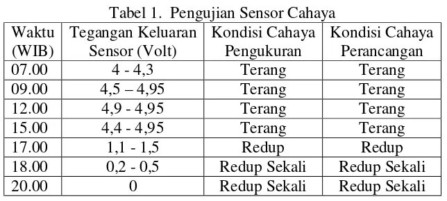 Tabel 1.  Pengujian Sensor Cahaya 