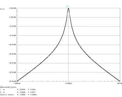 Gambar 2. Grafik tanggapan magnitude BPF MFB menggunakan op-amp ideal,  