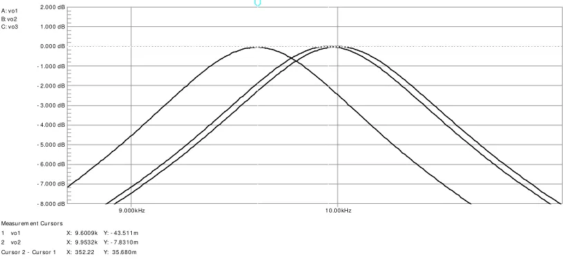 Gambar 4. Perbandingan tanggapan magnitude BPF MFB, f0 = 10 kHz, Q = 10, A0 = 0  dB,dengan tiga model op-amp yang memiliki fT : 2,1 MHz, 10,5 MHz, dan 21 MHz