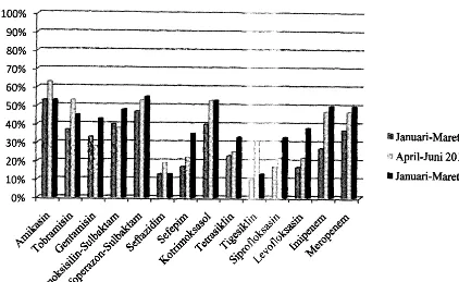 Gambar 2. Pola Kepekaan Acinetobacter baumannii terhadap Antimikroba Periode Januari-Maret 2015 (n,=30), April-Juni 20 15 (%=32), dan Januari-Maret 20 16 (%=40) 
