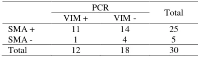 Table 5. Comparison of SMA to PCR results 