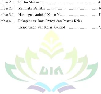 Gambar 2.3     Rantai Makanan ...........................................................