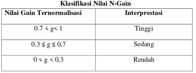 Tabel 3.4 Klasifikasi Nilai N-Gain 