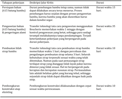 Tabel 5 Mekanisme Pelaksanaan Pekerjaan 