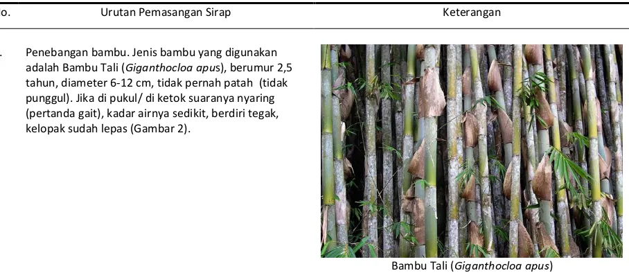 Tabel 1 Tata Cara Pemasangan Sirap Pada Konstruksi Atap 