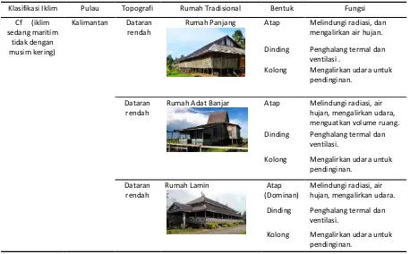 Tabel 5 Relasi Klasifikasi Iklim dengan Fungsi dan Bentuk Rumah Tradisional di Pulau Sulawesi