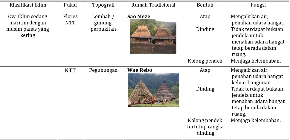 Tabel 7 Relasi Klasifikasi Iklim dengan Fungsi dan Bentuk Rumah Tradisional di Pulau Papua 
