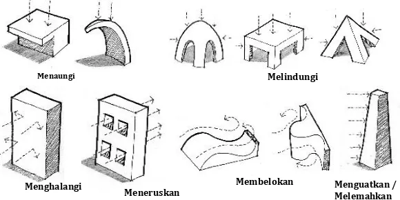 Gambar 3 Ekspresi Klimatik dari Bentuk Platonic Solid