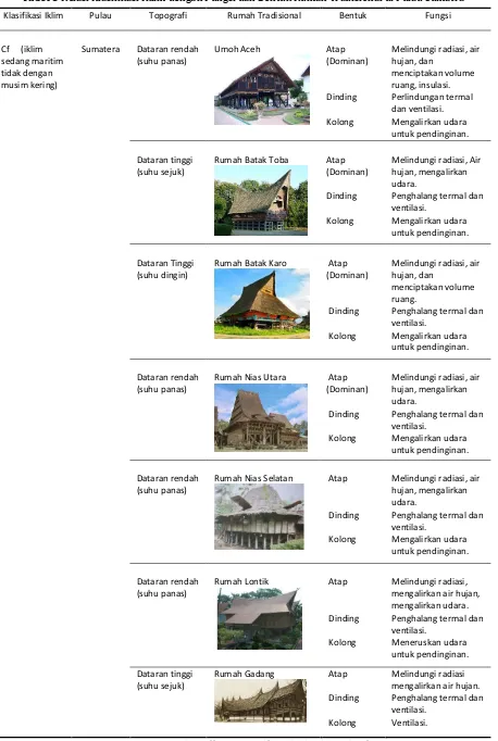 Tabel 3 Relasi Klasifikasi Iklim dengan Fungsi dan Bentuk Rumah Tradisional di Pulau Sumatra 