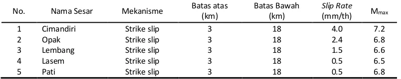 Tabel 2 Parameter Input Sesar Model Characteristic 