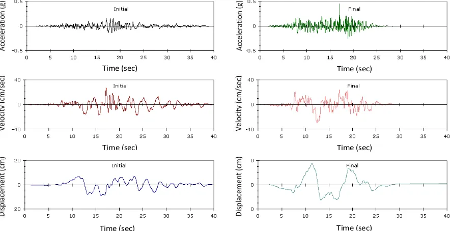 Gambar 11  Data Goyangan Gempa Sintetik di Batuan Dasar untuk Periode Ulang 2475 Tahun di Lokasi Sukabumi