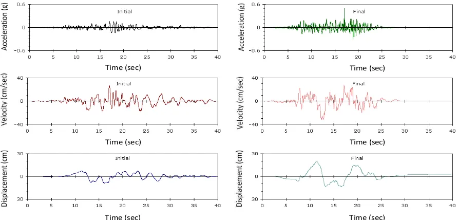 Gambar 13  Data Goyangan Gempa Sintetik di Batuan Dasar untuk Periode Ulang 2475 Tahun di Lokasi Wonogiri