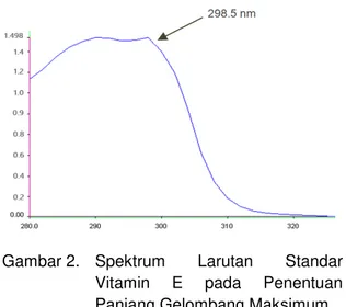 Gambar 2.  Spektrum  Larutan  Standar  Vitamin  E  pada  Penentuan  Panjang Gelombang Maksimum 