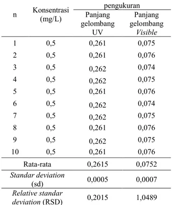 Tabel 4. Uji ketelitian dalam pengukuran pada panjang  gelombang UV dan panjang gelombang Visible 