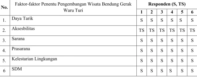 Tabel 2: Hasil Iterasi Tahap II 