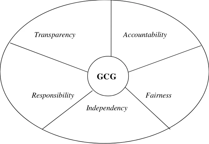 Gambar 2.1 : Lima Prinsip Dasar Good Corporate Governance 