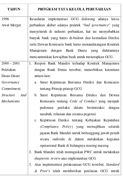 Tabel 4.2  Kilas Balik Implementasi GCG Bank Mandiri 