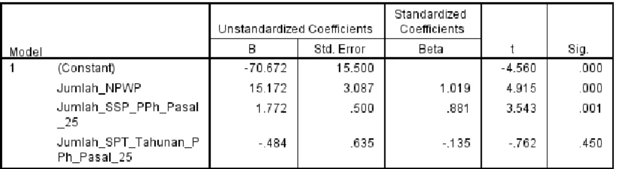 Tabel 4.8  Hasil Uji t (Parsial) 