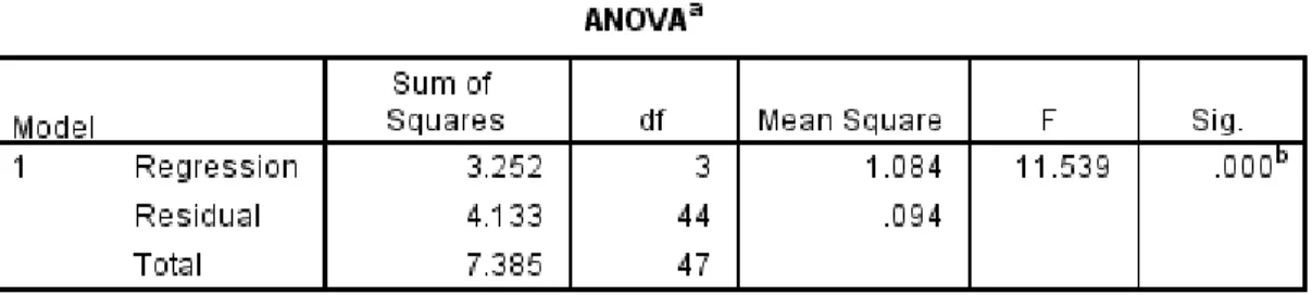 Tabel 4.9  Hasil Uji F (Simultan) 