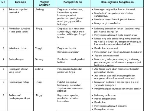 Tabel 5.  Ancaman Terhadap Orangutan Indonesia 