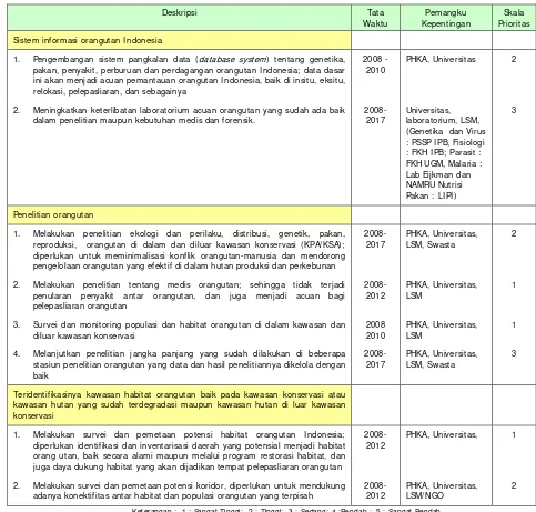Tabel 8.   Program dan rencana aksi meningkatkan penelitian untuk mendukung konservasi orangutan  