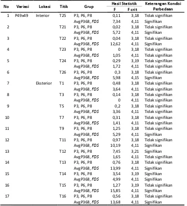 Tabel 3 Hasil Komparasi Dinamika Pertumbuhan Kebakaran untuk Bukaan 49x49 