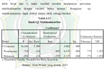 Tabel 4.13 Hasil Uji Multikolinearitas 