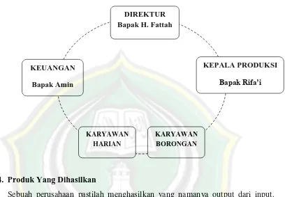 Gambar 4.1 Struktur Organisasi Konveksi Jilbab El-Nifa 