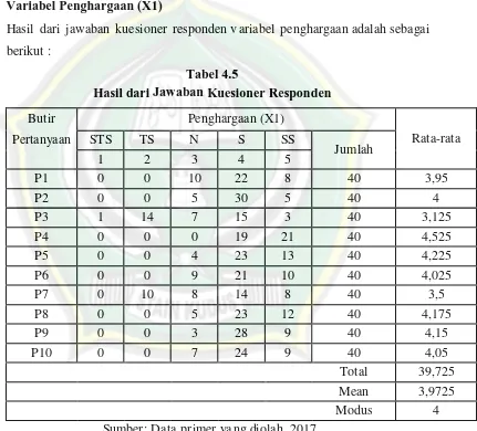 Tabel 4.5 Hasil dari Jawaban Kuesioner Responden 