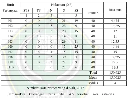 tabel 4.6 tersebut skor rata-rata 