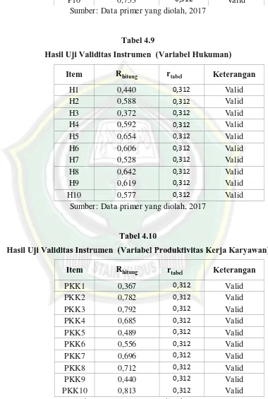 Tabel 4.9 