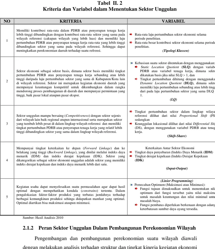 Tabel  II. 2                                                                                               Kriteria dan Variabel dalam Menentukan Sektor Unggulan 