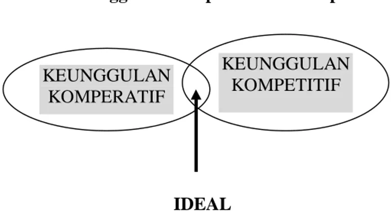 Gambar  2. 1                                                                                                     Keunggulan Kompetitif dan Komperatif 