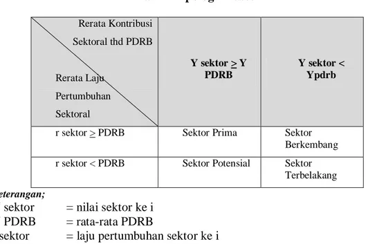 Tabel  II. 3                                                                                         Matrik Tipologi Klassen 