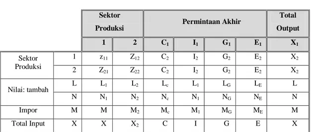 Tabel  II. 7                                                                                                      Bentuk Umum Tabel Transaksi Input-Output 