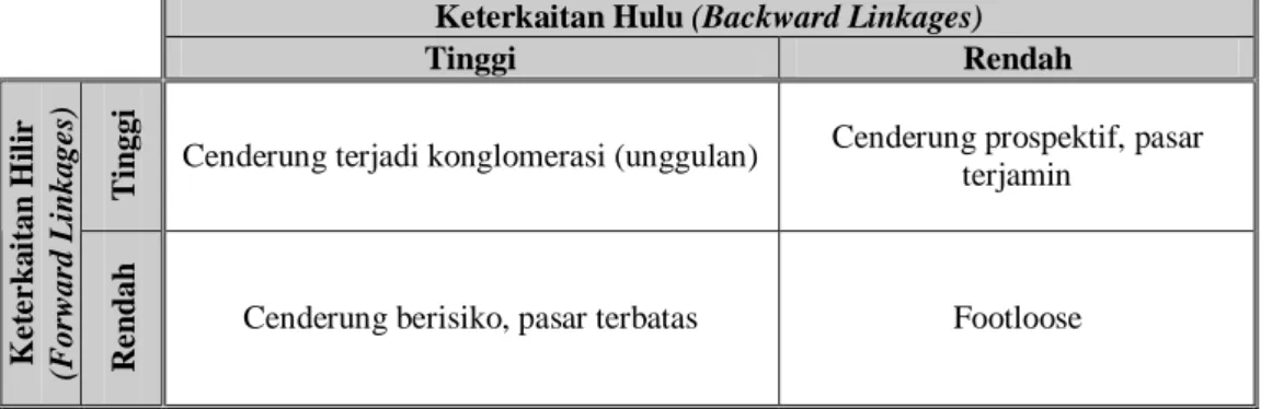 Tabel  II. 8                                                                                                    Klasifikasi Sektoral Berdasarkan Forward Linkage dan Backward Linkage 