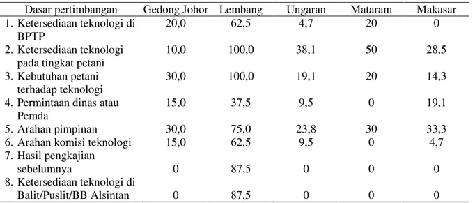 Tabel 6.  Pengambilan  Keputusan  dalam  Penentuan  Jenis  Teknologi  dalam  Kegiatan  Pengkajian  di  BPTP Lingkup Badan Litbang Pertanian, 1999 (%) 