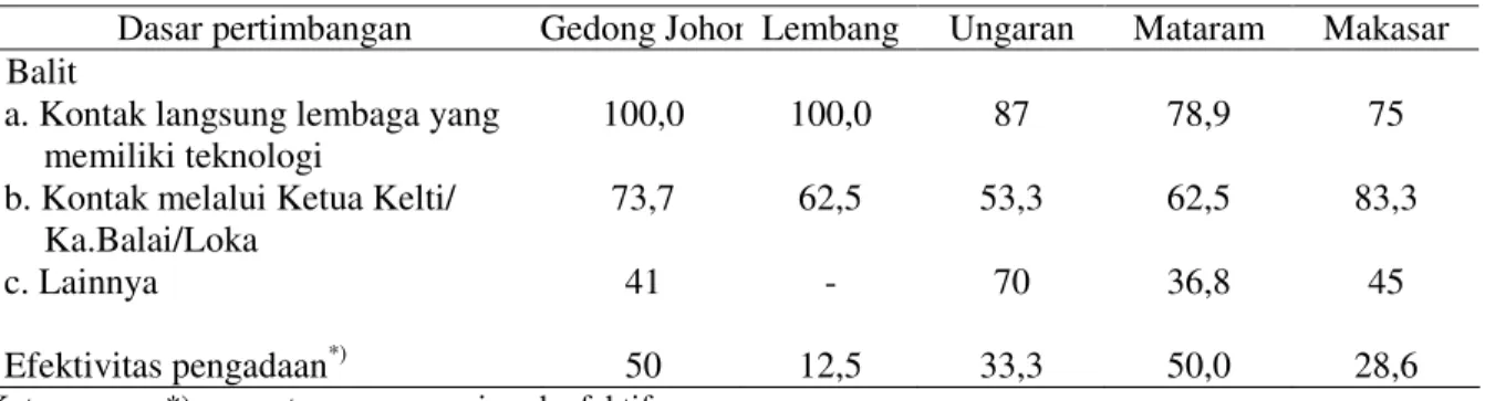 Tabel 9.  Prosedur dan Efektivitas Pengadaan Teknologi di BPTP Lingkup Badan Litbang Pertanian,  1999 