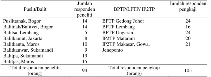 Tabel 1.  Responden Peneliti dan Penyuluh di Balit dan BPTP/LPTP/IP2TP, 1999/2000  Puslit/Balit  responden Jumlah 