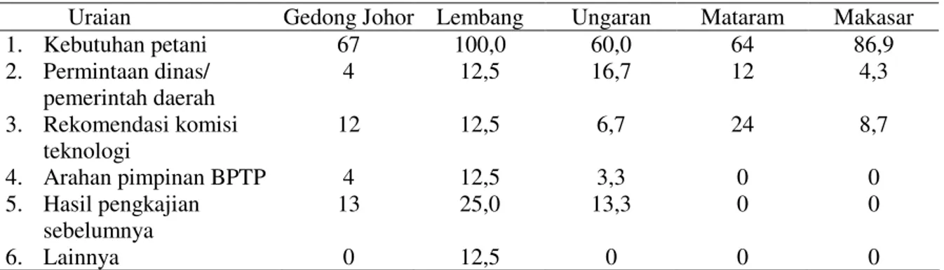 Tabel 4.  Pertimbangan Utama dalam Penentuan Judul Matrik Program/Proposal Penelitian BPTP  Lingkup Badan Litbang Pertanian, 1999 (%) 