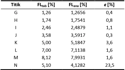 Tabel 3 Nilai-nilai FL pada kasus pada Gambar 3, dihitung menggunakan tabel (FLtab) dan persamaan analitik (FLana) yang dievaluasi sampai dengan empat angka desimal 