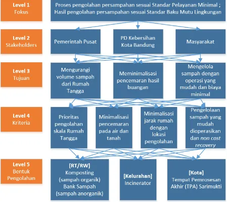 Gambar 2 Hierarki Perumusan Jenis Infrastruktur Persampahan 
