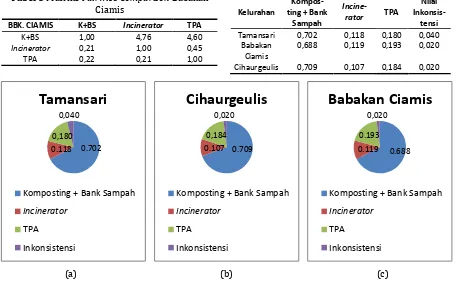 Tabel 8 Matriks Pairwise Comparison Babakan Ciamis 